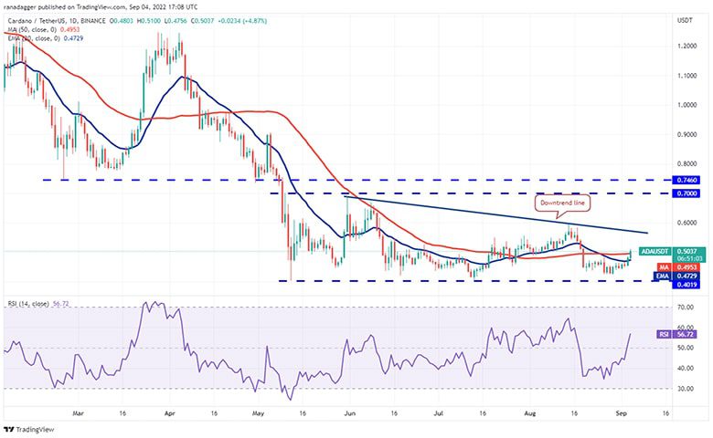 نمودار روزانه ADA/USDT