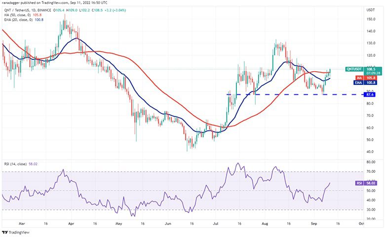 نمودار روزانه QNT/USDT