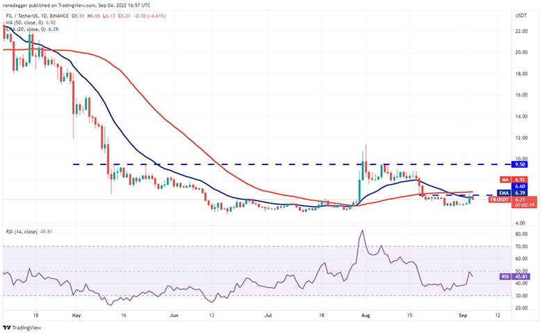 نمودار روزانه FIL/USDT