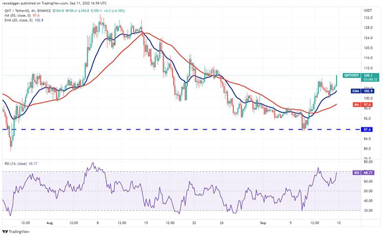 نمودار 4 ساعته QNT/USDT