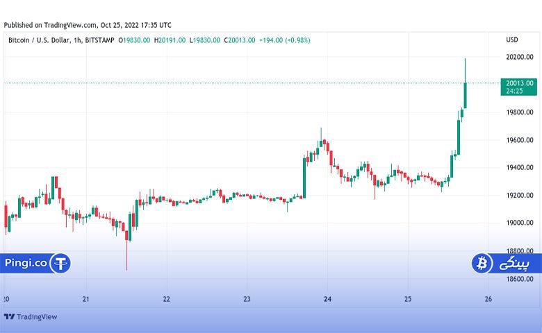 نمودار کندل یک ساعته بیت کوین در صرافی Bitstamp