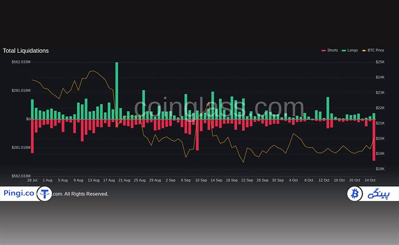 میزان نقدینگی ارز دیجیتال بیت کوین