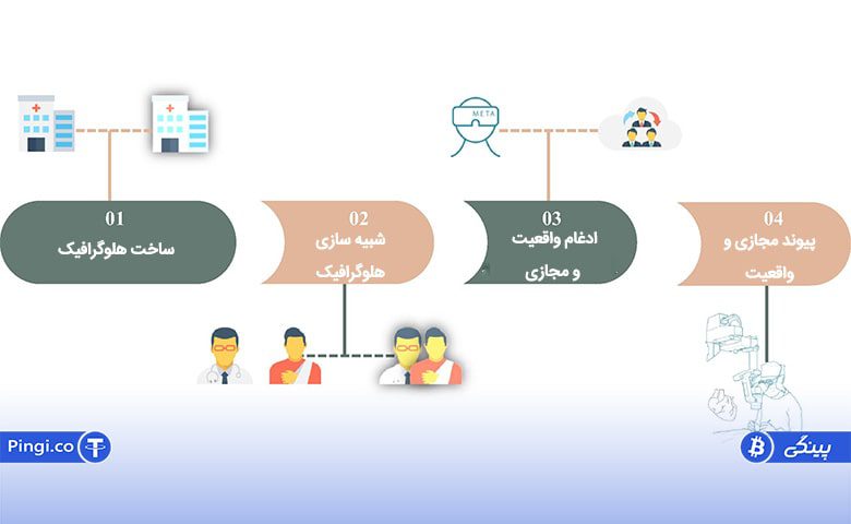 مراحل توسعه متاورس در دنیای پزشکی