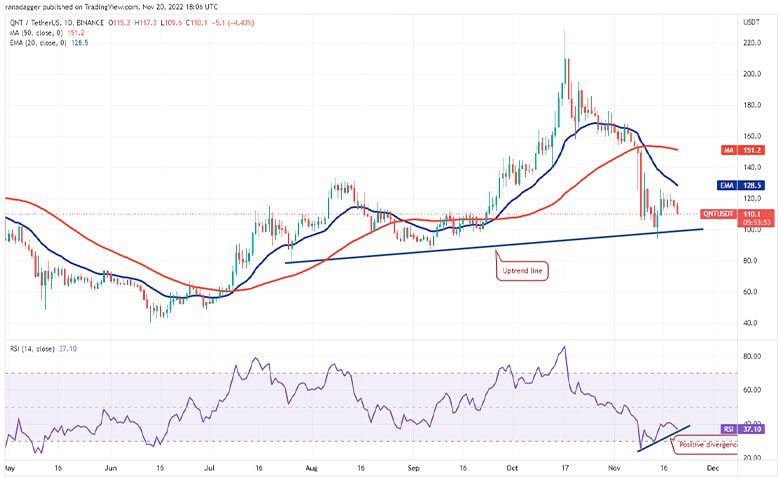 نمودار روزانه QNT/USDT