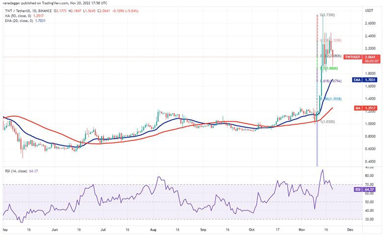 نمودار روزانه TWT/USDT