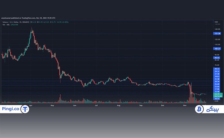 سولانا در نمودار یک روزه 13.73 دلار قیمت داشت