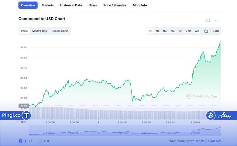 نمودار قیمت ارز دیجیتال کامپوند