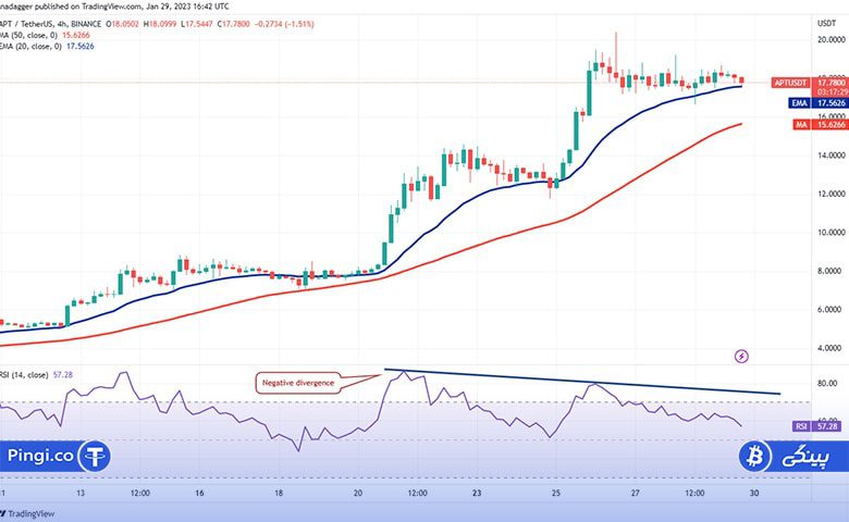 نمودار 4 ساعته APT/USDT