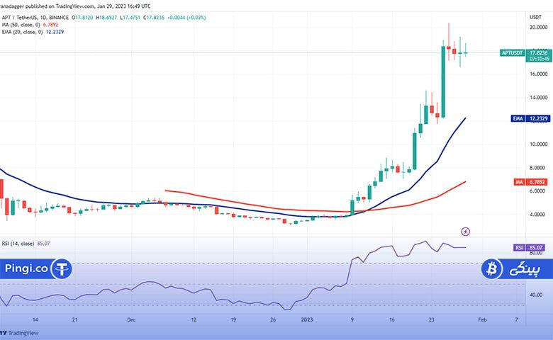 نمودار روزانه APT/USDT