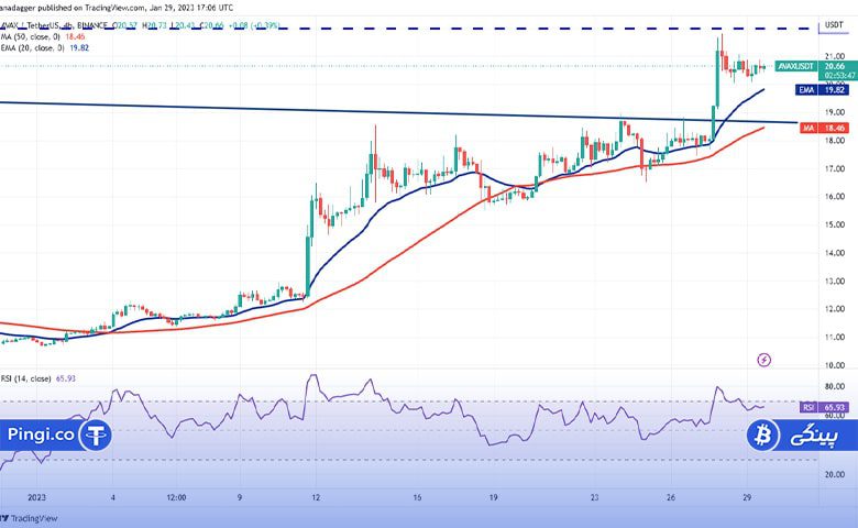 نمودار 4 ساعته AVAX/USDT