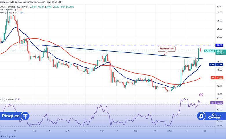 نمودار روزانه AVAX/USDT