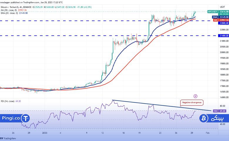 نمودار 4 ساعته BTC/USDT