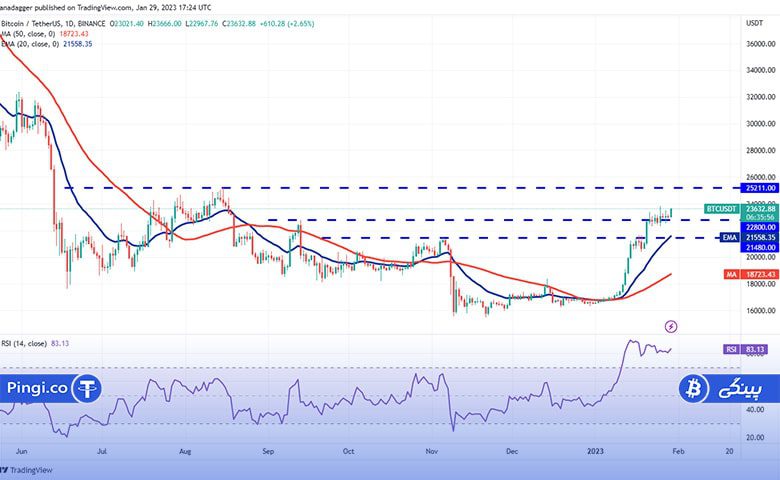 نمودار روزانه BTC/USDT