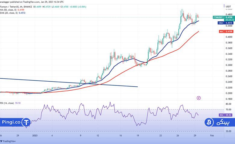 نمودار 4 ساعته FTM/USDT