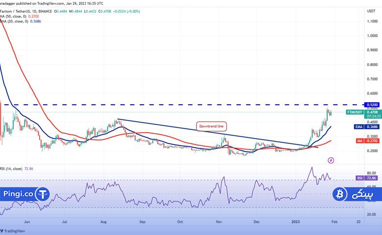 نمودار روزانه FTM/USDT