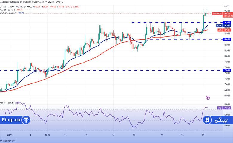 نمودار 4 ساعته LTC/USDT