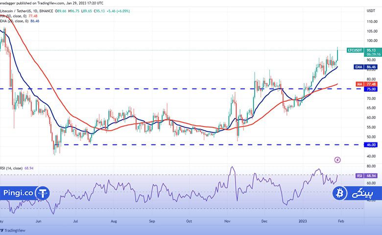 نمودار روزانه LTC/USDT