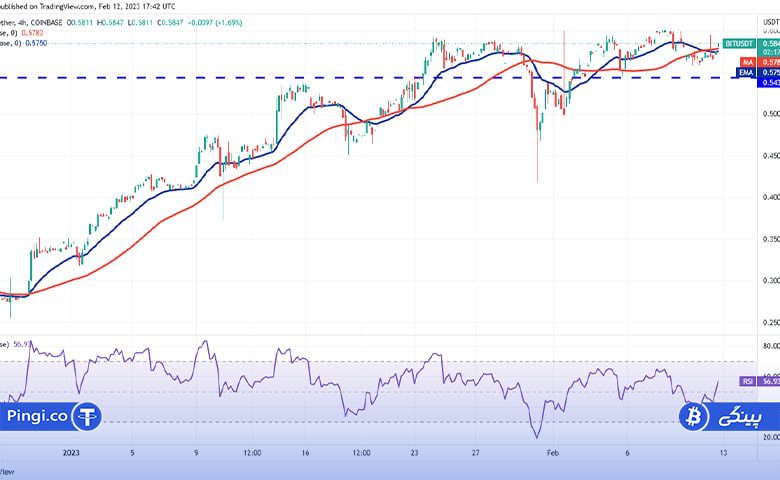 نمودار 4 ساعته BTC/USDT