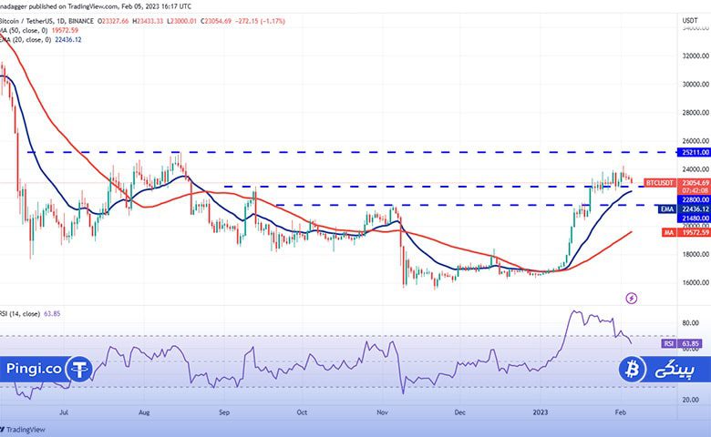 نمودار روزانه BTC/USDT