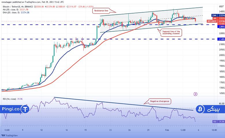 نمودار 4 ساعته BTC/USDT