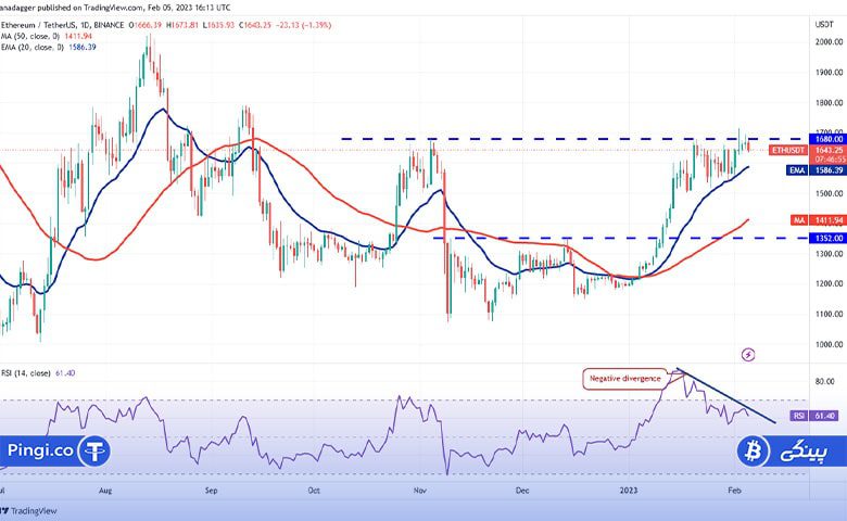 نمودار روزانه ETH/USDT