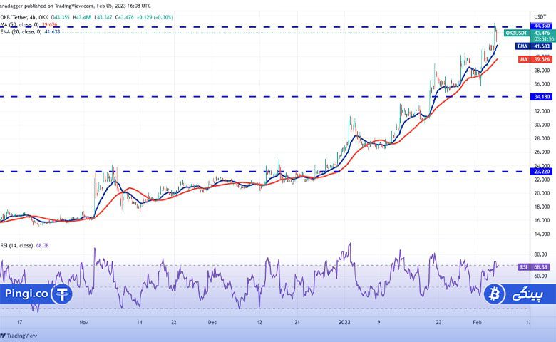 نمودار 4 ساعته OKB/USDT