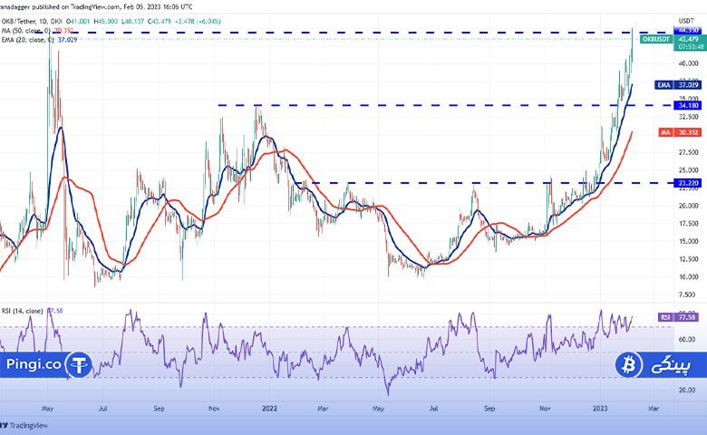 نمودار روزانه OKB/USDT