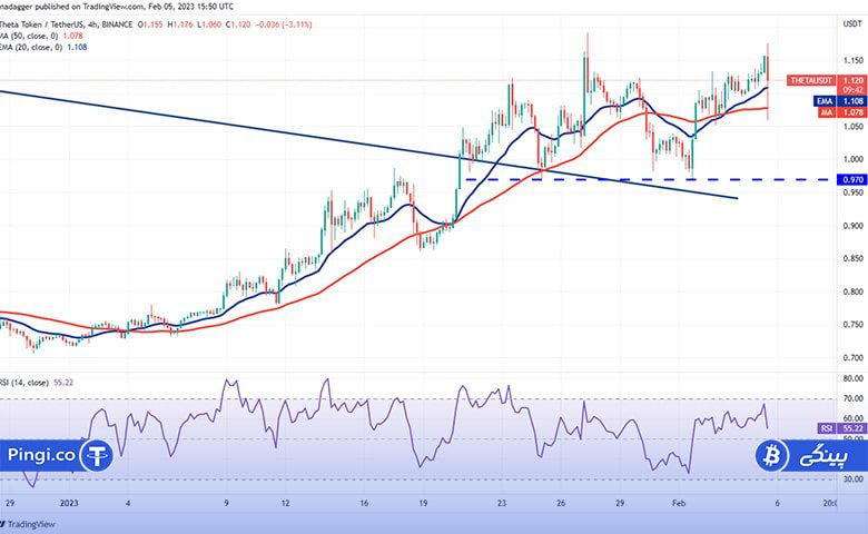 THETA 4 hour chart min