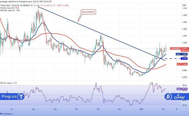 THETA daily chart min
