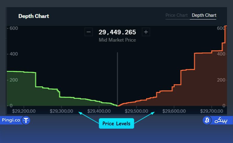 محور افقی "X" در Depth Chart چیست؟