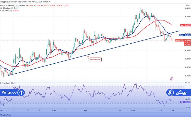 نمودار 4 ساعته ADA/USDT