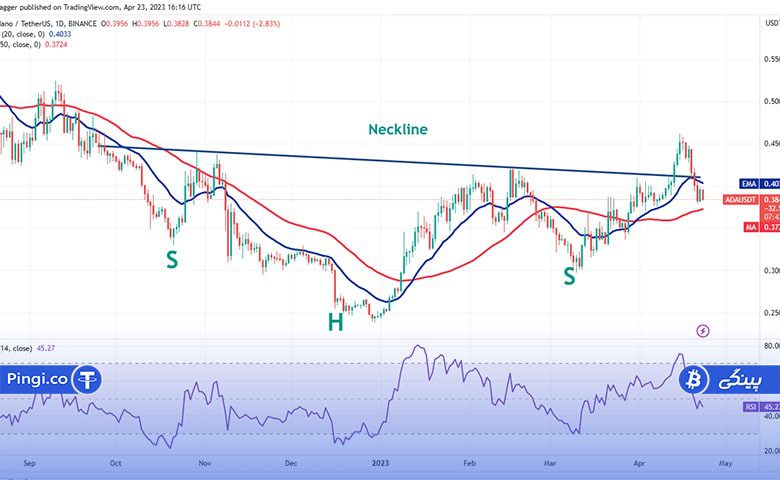 نمودار روزانه ADA/USDT