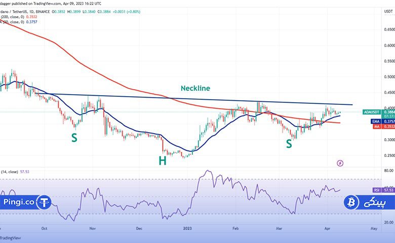 نمودار روزانه ADA/USDT