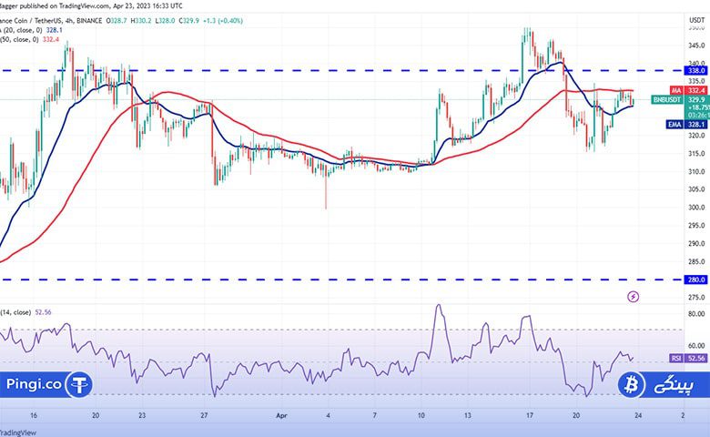نمودار 4 ساعته BNB/USDT