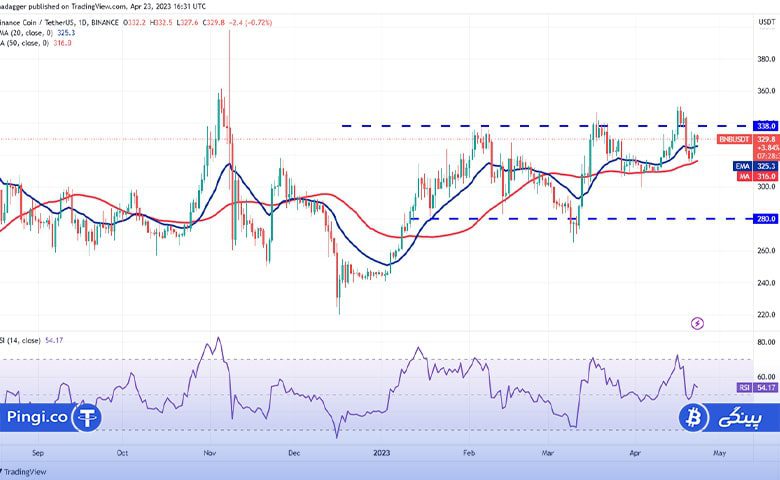 BNB daily chart min