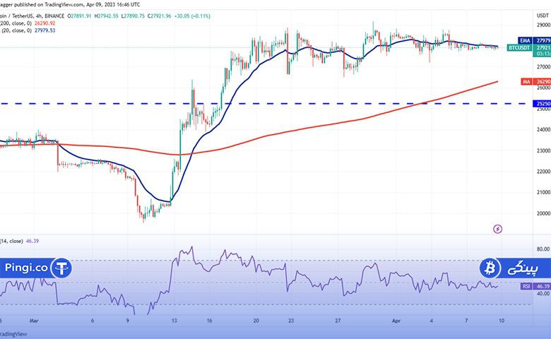 نمودار 4 ساعته BTC/USDT