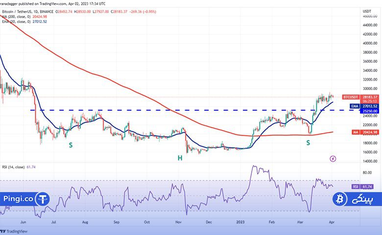 نمودار روزانه BTC/USDT