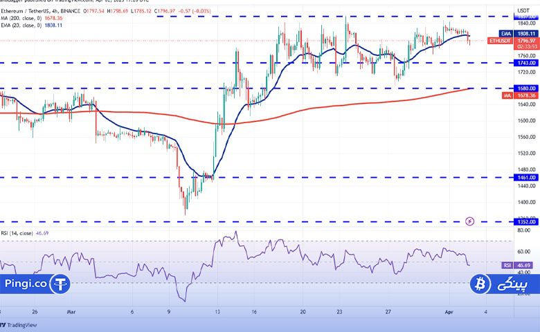 ETH 4 hour chart min 1
