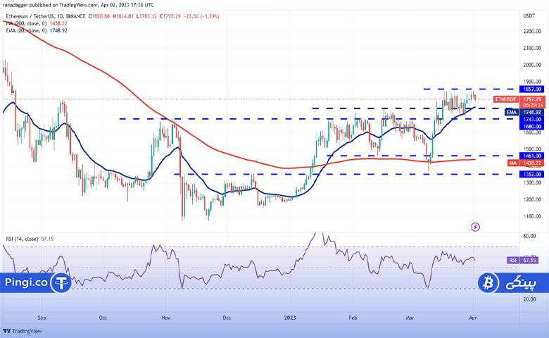 نمودار روزانه ETH/USDT