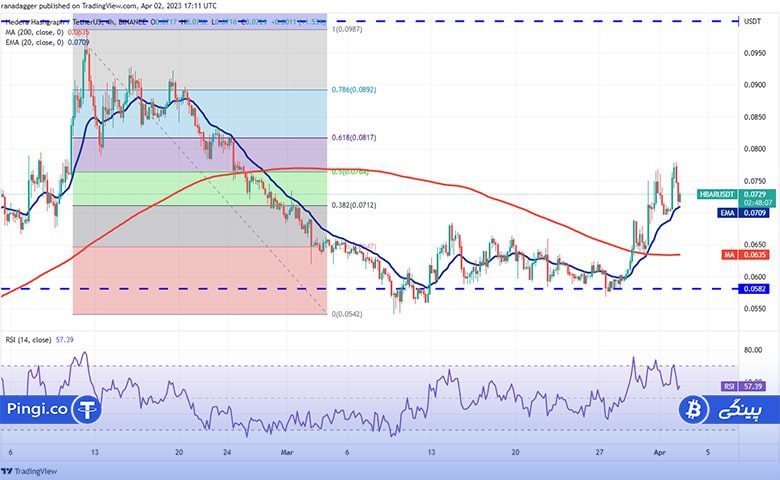 HBAR 4 hour chart min 2