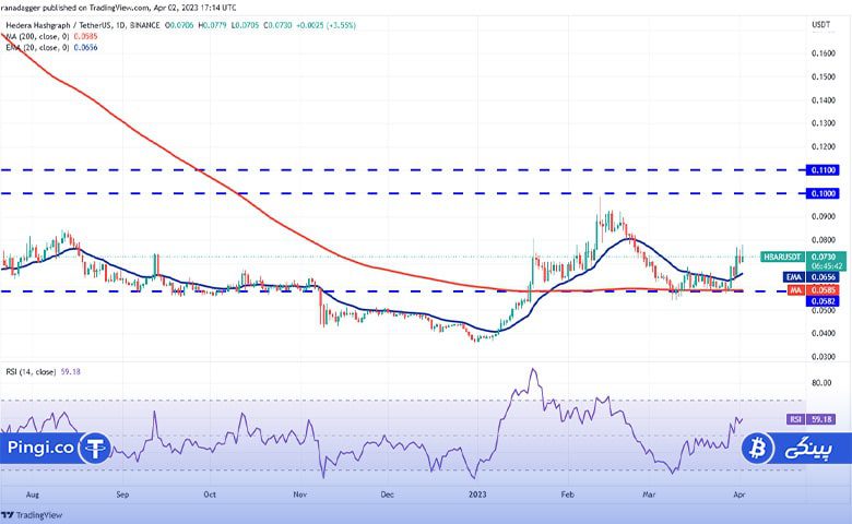 نمودار روزانه HBAR/USDT
