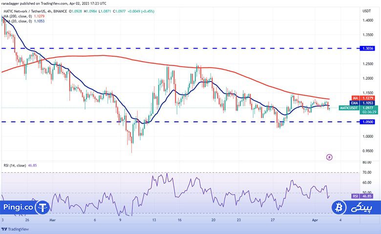 نمودار 4 ساعته MATIC/USDT