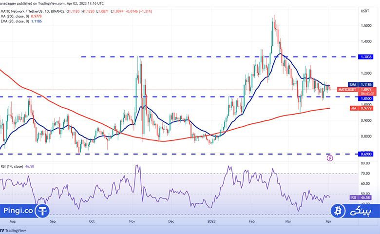 نمودار روزانه MATIC/USDT