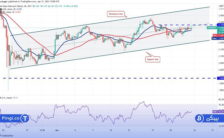 نمودار TON/USDT 4 ساعته