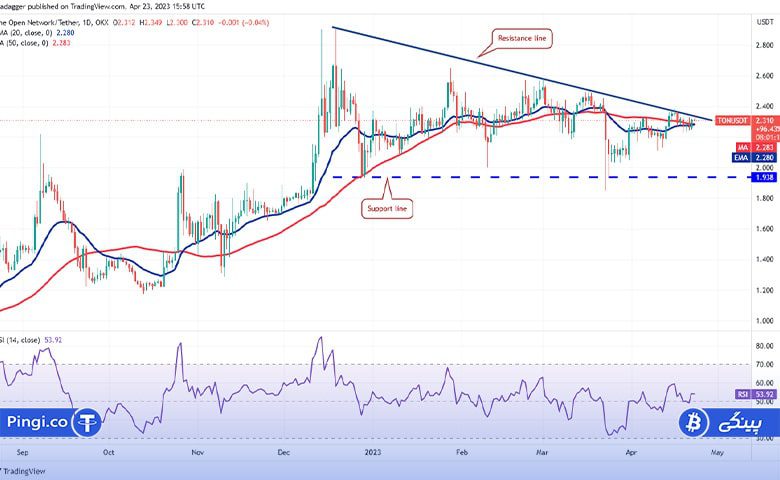 TON daily chart min