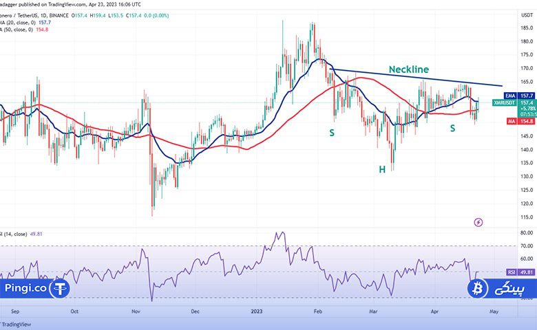 نمودار روزانه XMR/USDT