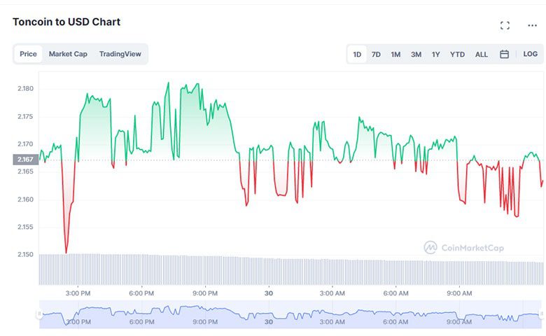 تاریخچه قیمت تن کوین