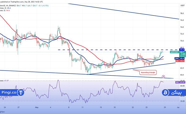 نمودار 4 ساعته AAVE/USDT