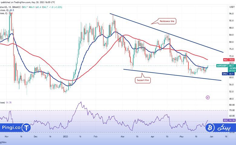 نمودار روزانه AAVE/USDT