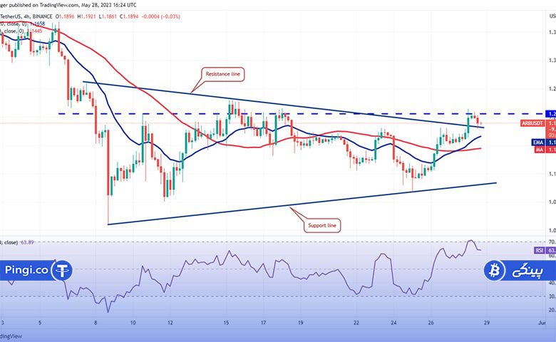 نمودار 4 ساعته ARB/USDT